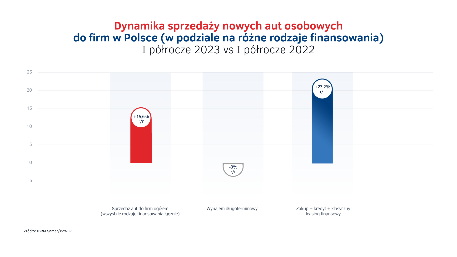 Sprzedaż aut do firm w Polsce - różne rodzaje finansowania - I półrocze 2023.png
